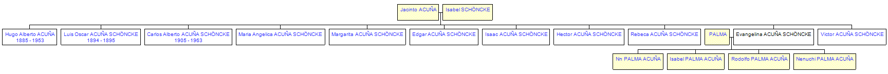 Mini tree diagram